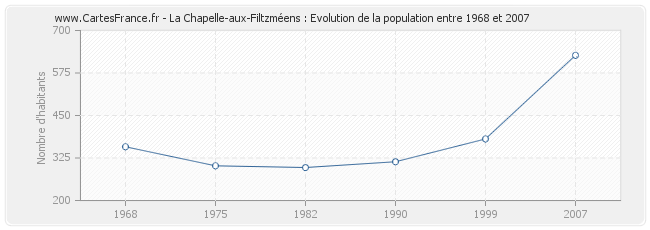 Population La Chapelle-aux-Filtzméens